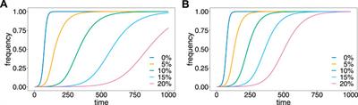 Evolutionary genetics of malaria